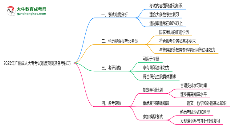 2025年廣州成人大?？荚囯y度預(yù)測(cè)及備考技巧必看思維導(dǎo)圖