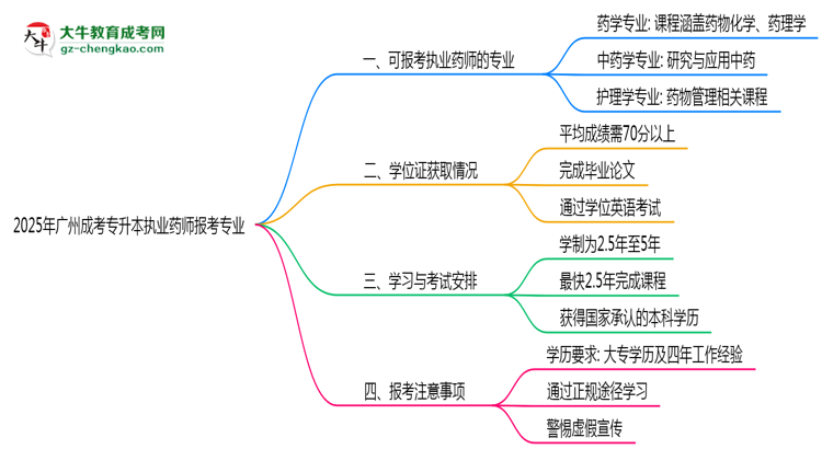 2025年廣州成考專升本執(zhí)業(yè)藥師報考相關(guān)專業(yè)清單思維導(dǎo)圖
