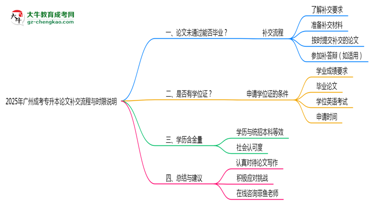 2025年廣州成考專升本論文補(bǔ)交流程與時(shí)限說明思維導(dǎo)圖