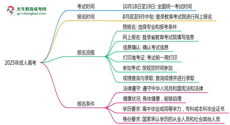 2025年廣州函授本科退役士兵加分申報流程簡化版思維導圖