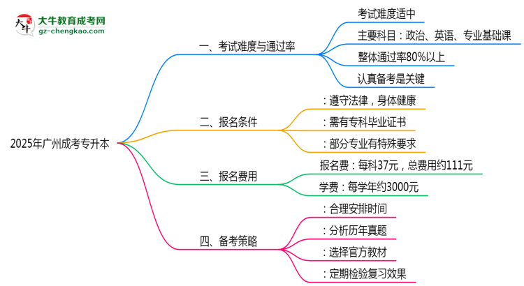 2025年廣州成考專升本到考即過是謠言？真實通過率曝光思維導(dǎo)圖
