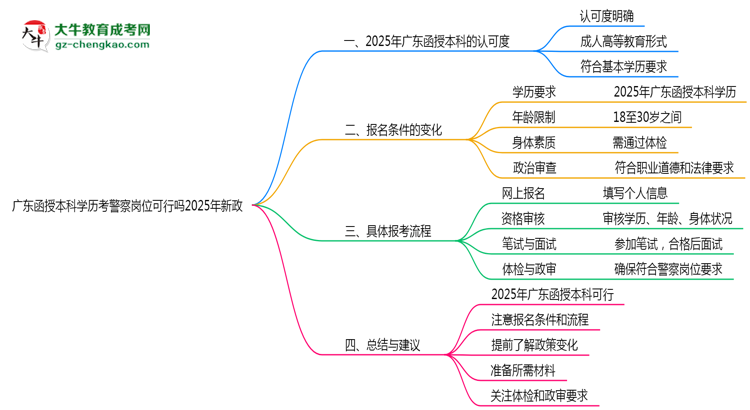 【重磅】廣東函授本科學歷考警察崗位可行嗎2025年新政