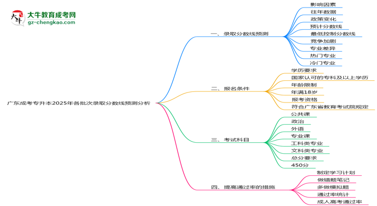 廣東成考專升本2025年各批次錄取分?jǐn)?shù)線預(yù)測(cè)分析思維導(dǎo)圖