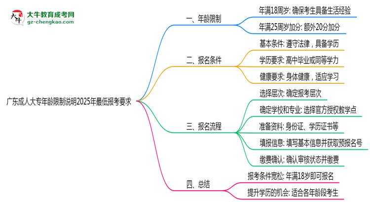 廣東成人大專年齡限制說明2025年最低報考要求思維導(dǎo)圖