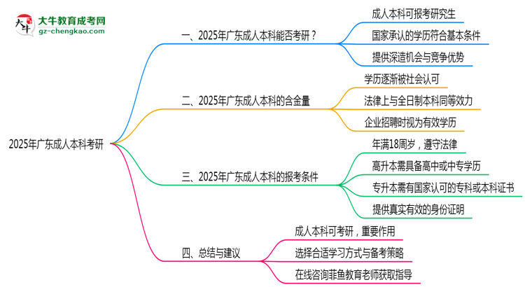 廣東成人本科學(xué)歷能否考研2025年碩士報(bào)考條件說(shuō)明思維導(dǎo)圖