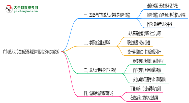 廣東成人大專生能否報考四六級2025年資格說明思維導(dǎo)圖
