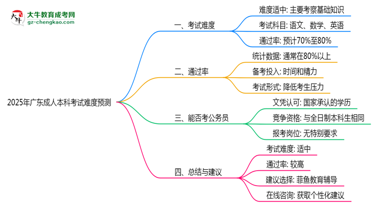 2025年廣東成人本科考試難度預(yù)測(cè)（通過(guò)率數(shù)據(jù)）思維導(dǎo)圖