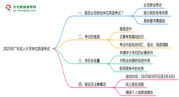2025年廣東成人大專學(xué)位英語考試是否必須參加思維導(dǎo)圖