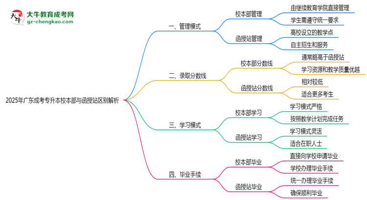 2025年報(bào)廣東成考專升本校本部與函授站區(qū)別全面解析思維導(dǎo)圖