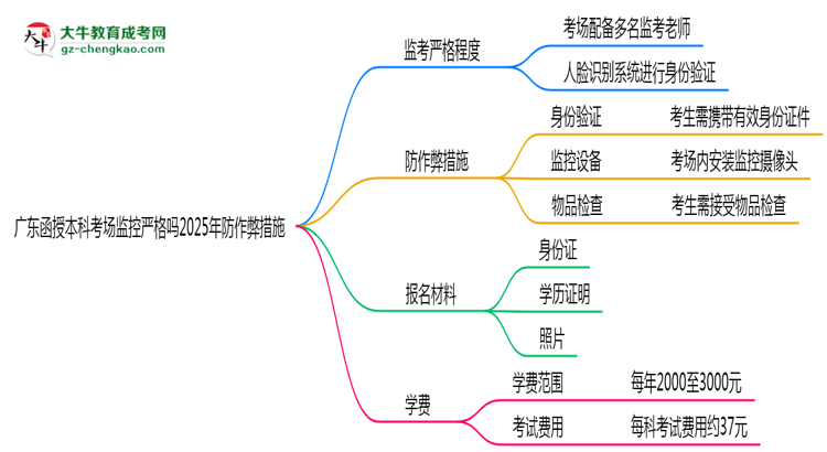 【圖文】廣東函授本科考場監(jiān)控嚴(yán)格嗎2025年防作弊措施