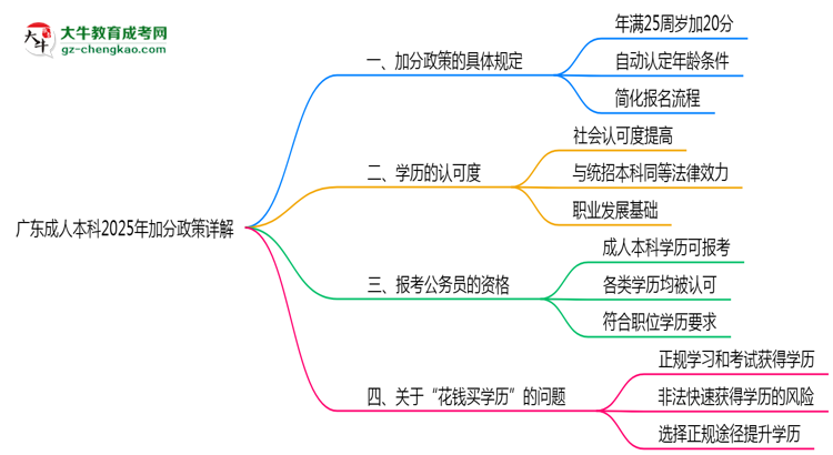 廣東成人本科2025年加分政策詳解（滿25歲自動加分）思維導(dǎo)圖