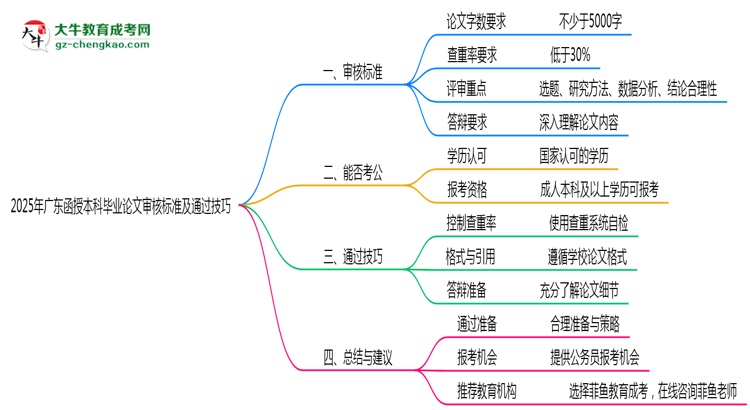 【圖文】2025年廣東函授本科畢業(yè)論文審核標準及通過技巧