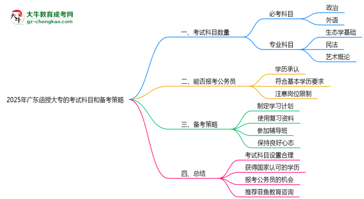 2025年廣東函授大專統(tǒng)考科目數(shù)量及備考策略說(shuō)明思維導(dǎo)圖