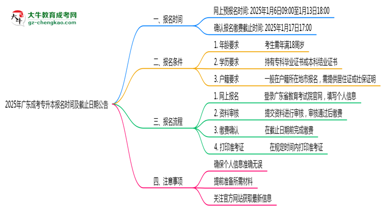 2025年廣東成考專升本報(bào)名時(shí)間及截止日期公告思維導(dǎo)圖