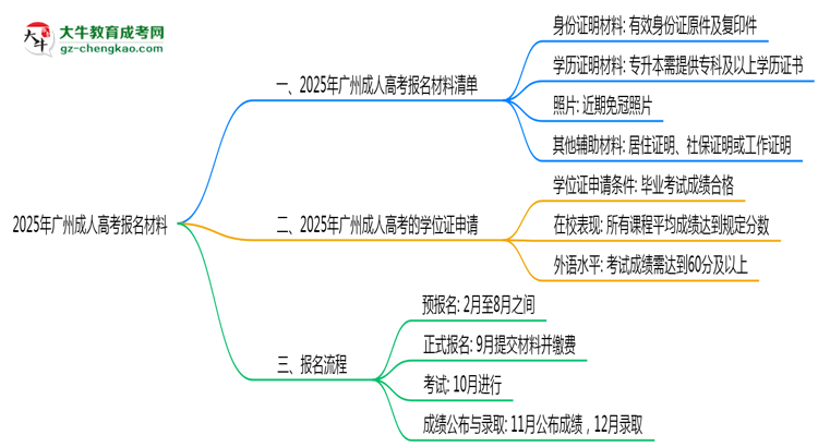 2025年報廣州成人高考需準(zhǔn)備哪些材料（清單下載）思維導(dǎo)圖