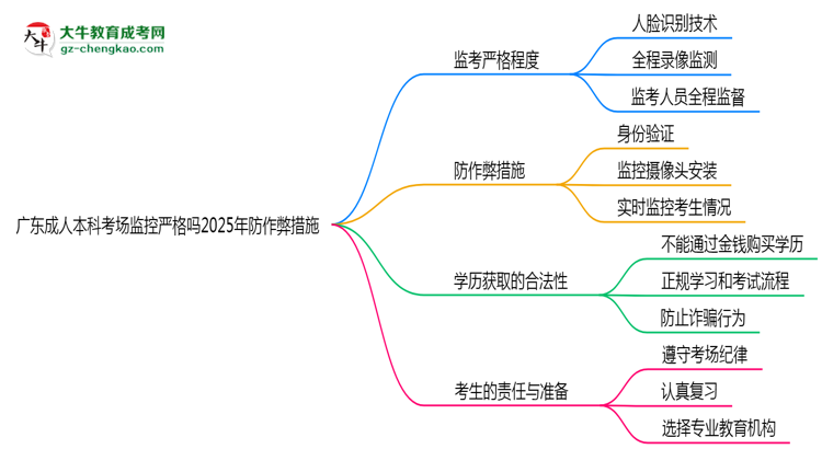 廣東成人本科考場(chǎng)監(jiān)控嚴(yán)格嗎2025年防作弊措施思維導(dǎo)圖