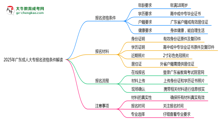 2025年廣東成人大專報名資格條件最新政策解讀思維導圖