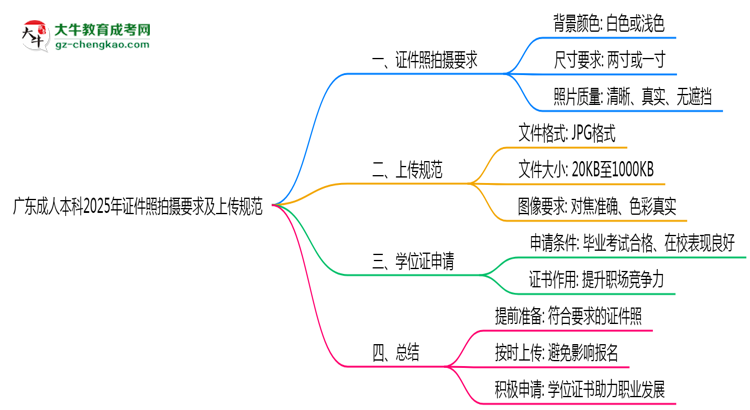 廣東成人本科2025年證件照拍攝要求及上傳規(guī)范思維導圖