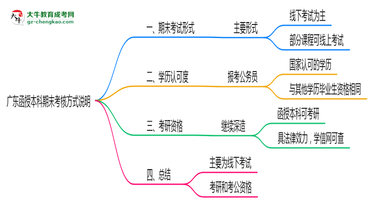 【圖文】廣東函授本科期末考核方式說明2025年線上線下安排