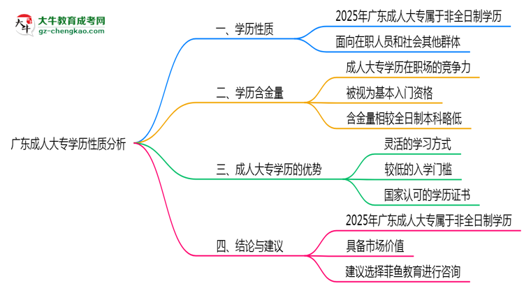 廣東成人大專學歷屬于全日制嗎2025年性質(zhì)界定思維導圖