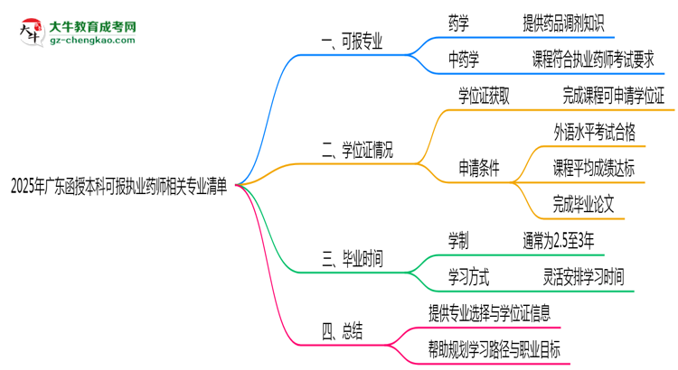 【圖文】2025年廣東函授本科可報執(zhí)業(yè)藥師相關專業(yè)清單
