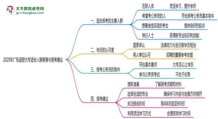 2025年廣東函授大專適合人群畫像與報(bào)考建議