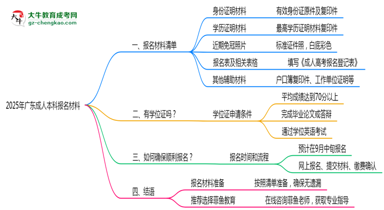 2025年報廣東成人本科需準備哪些材料（清單下載）思維導圖