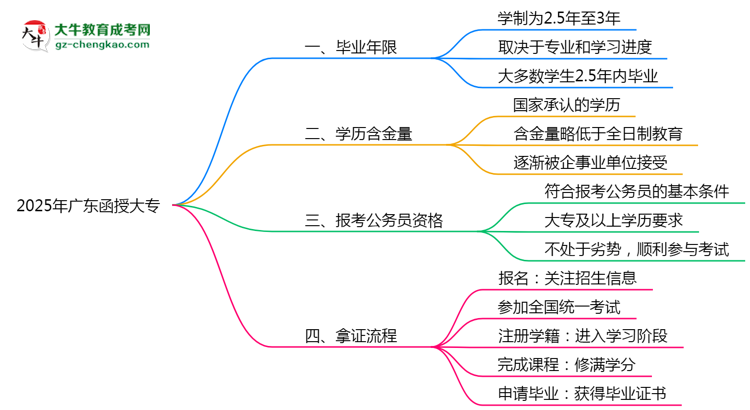 2025年廣東函授大專(zhuān)最快畢業(yè)年限及拿證流程說(shuō)明思維導(dǎo)圖