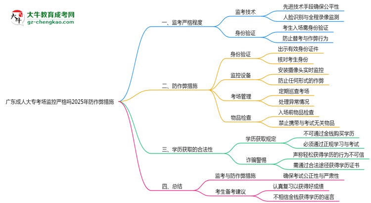 廣東成人大專考場監(jiān)控嚴(yán)格嗎2025年防作弊措施思維導(dǎo)圖