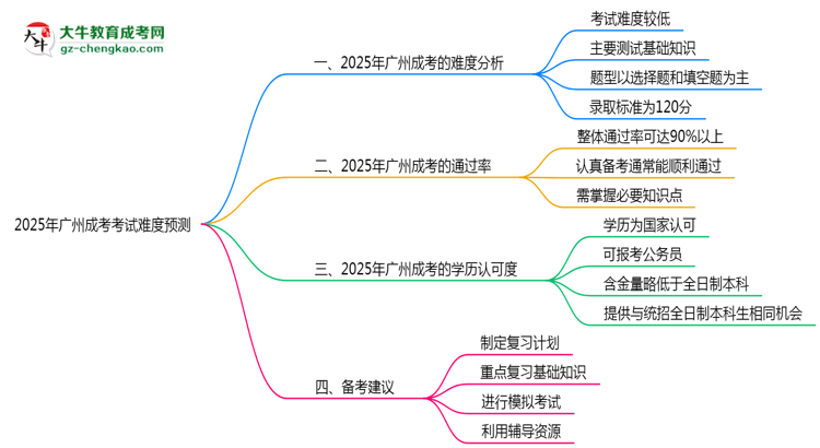 2025年廣州成考考試難度預(yù)測(cè)（通過(guò)率數(shù)據(jù)）