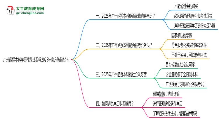 廣州函授本科學(xué)歷能花錢(qián)買(mǎi)嗎2025年官方防騙指南思維導(dǎo)圖