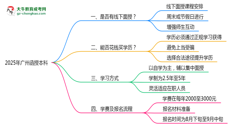 廣州函授本科2025年線下授課安排與學習方式說明思維導圖