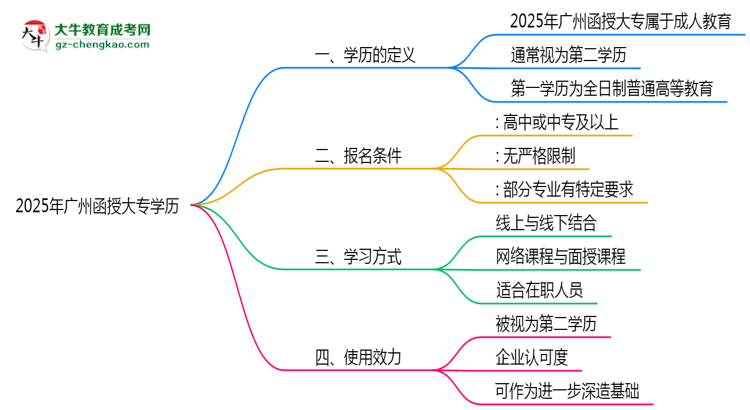 廣州函授大專學歷是否算第一學歷2025年界定標準思維導圖