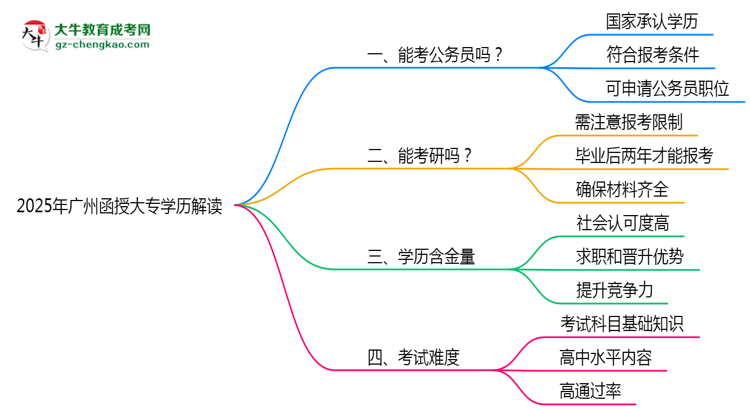 廣州函授大專(zhuān)學(xué)歷能報(bào)考公務(wù)員嗎2025年新政解讀思維導(dǎo)圖