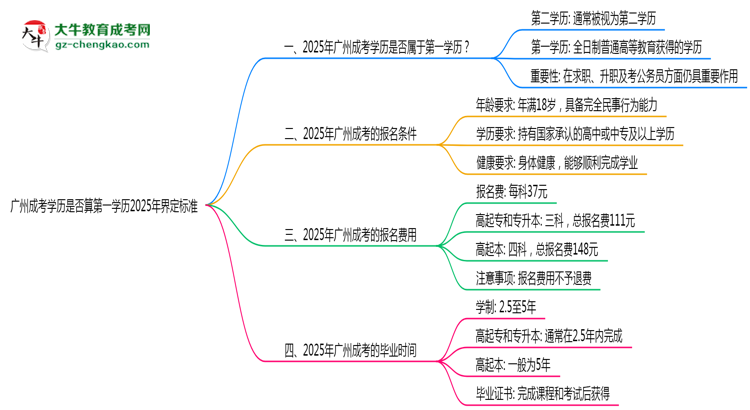 廣州成考學(xué)歷是否算第一學(xué)歷2025年界定標準思維導(dǎo)圖