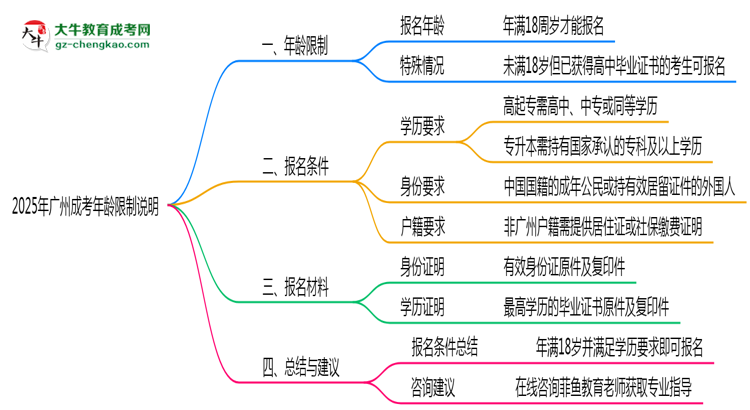 廣州成考年齡限制說(shuō)明2025年最低報(bào)考要求思維導(dǎo)圖