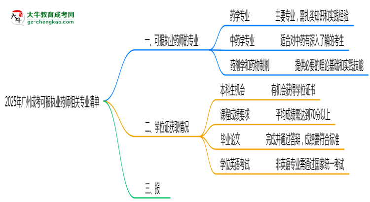 2025年廣州成考可報(bào)執(zhí)業(yè)藥師相關(guān)專業(yè)清單