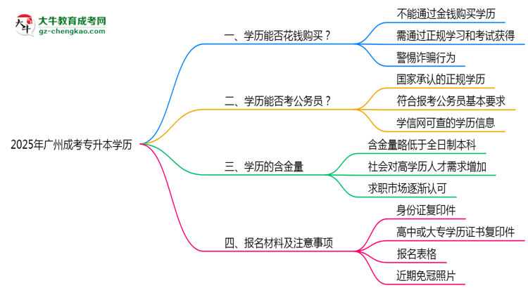 廣州成考專(zhuān)升本學(xué)歷能花錢(qián)買(mǎi)嗎2025年官方防騙指南思維導(dǎo)圖