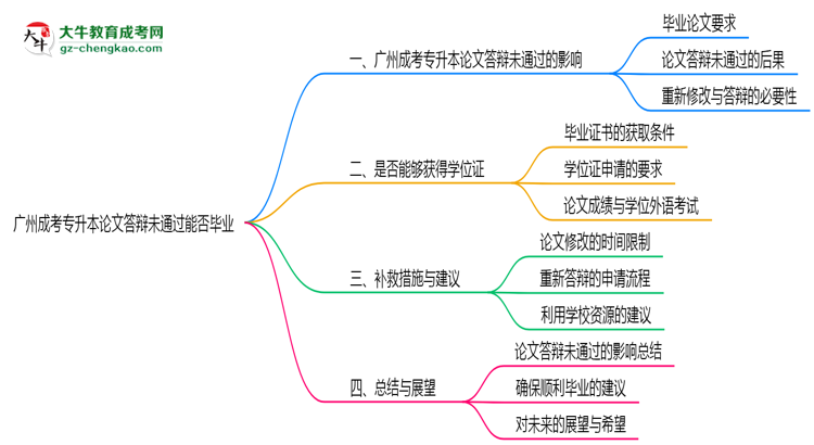 廣州成考專(zhuān)升本論文答辯未通過(guò)能否畢業(yè)2025年新政思維導(dǎo)圖