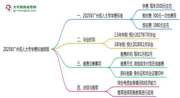 2025年廣州成人大專學(xué)費標(biāo)準(zhǔn)明細(xì)（附繳費注意事項）思維導(dǎo)圖