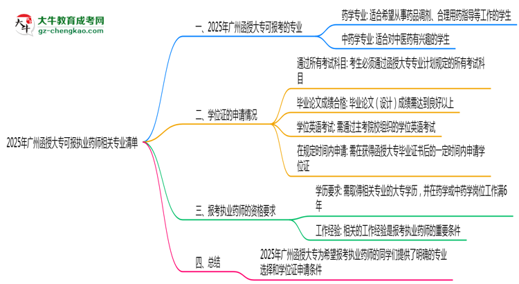 2025年廣州函授大專(zhuān)可報(bào)執(zhí)業(yè)藥師相關(guān)專(zhuān)業(yè)清單思維導(dǎo)圖