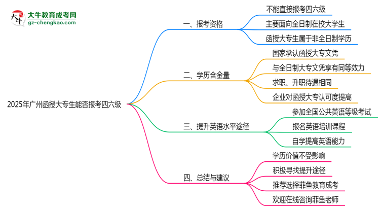 廣州函授大專(zhuān)生能否報(bào)考四六級(jí)2025年資格說(shuō)明思維導(dǎo)圖