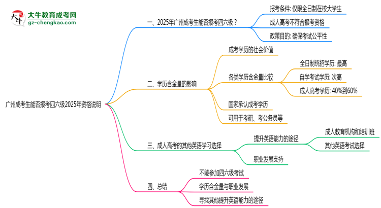 廣州成考生能否報考四六級2025年資格說明思維導圖