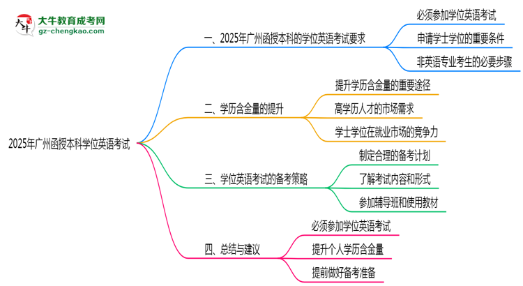 2025年廣州函授本科學位英語考試是否必須參加思維導(dǎo)圖