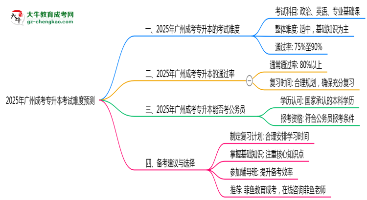 2025年廣州成考專升本考試難度預(yù)測(cè)（通過率數(shù)據(jù)）思維導(dǎo)圖