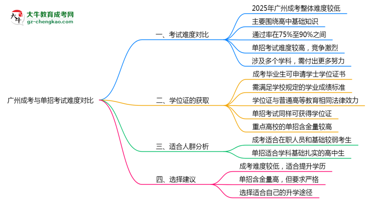 廣州成考與單招考試難度對(duì)比2025年數(shù)據(jù)思維導(dǎo)圖