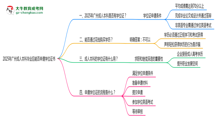2025年廣州成人本科畢業(yè)后能否申請(qǐng)學(xué)位證書思維導(dǎo)圖