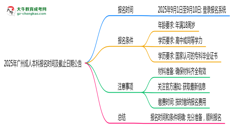2025年廣州成人本科報名時間及截止日期公告思維導圖