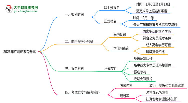 廣州成考專升本全年可報(bào)名嗎2025年報(bào)考時(shí)段說(shuō)明思維導(dǎo)圖