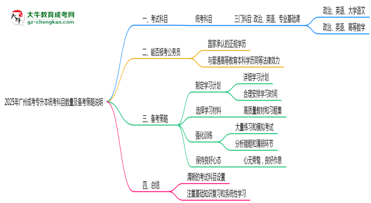 2025年廣州成考專升本統(tǒng)考科目數(shù)量及備考策略說(shuō)明思維導(dǎo)圖
